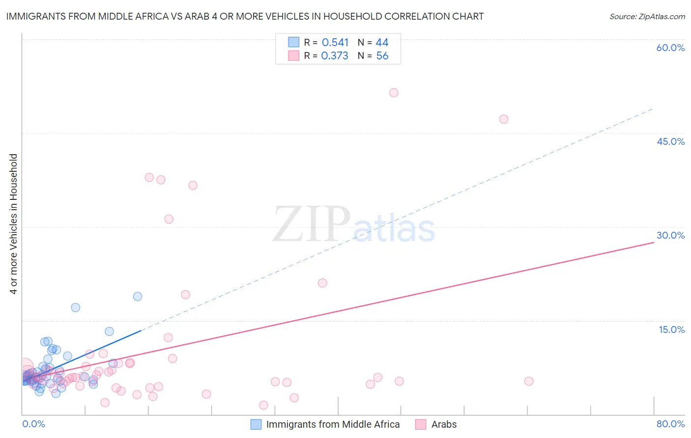 Immigrants from Middle Africa vs Arab 4 or more Vehicles in Household