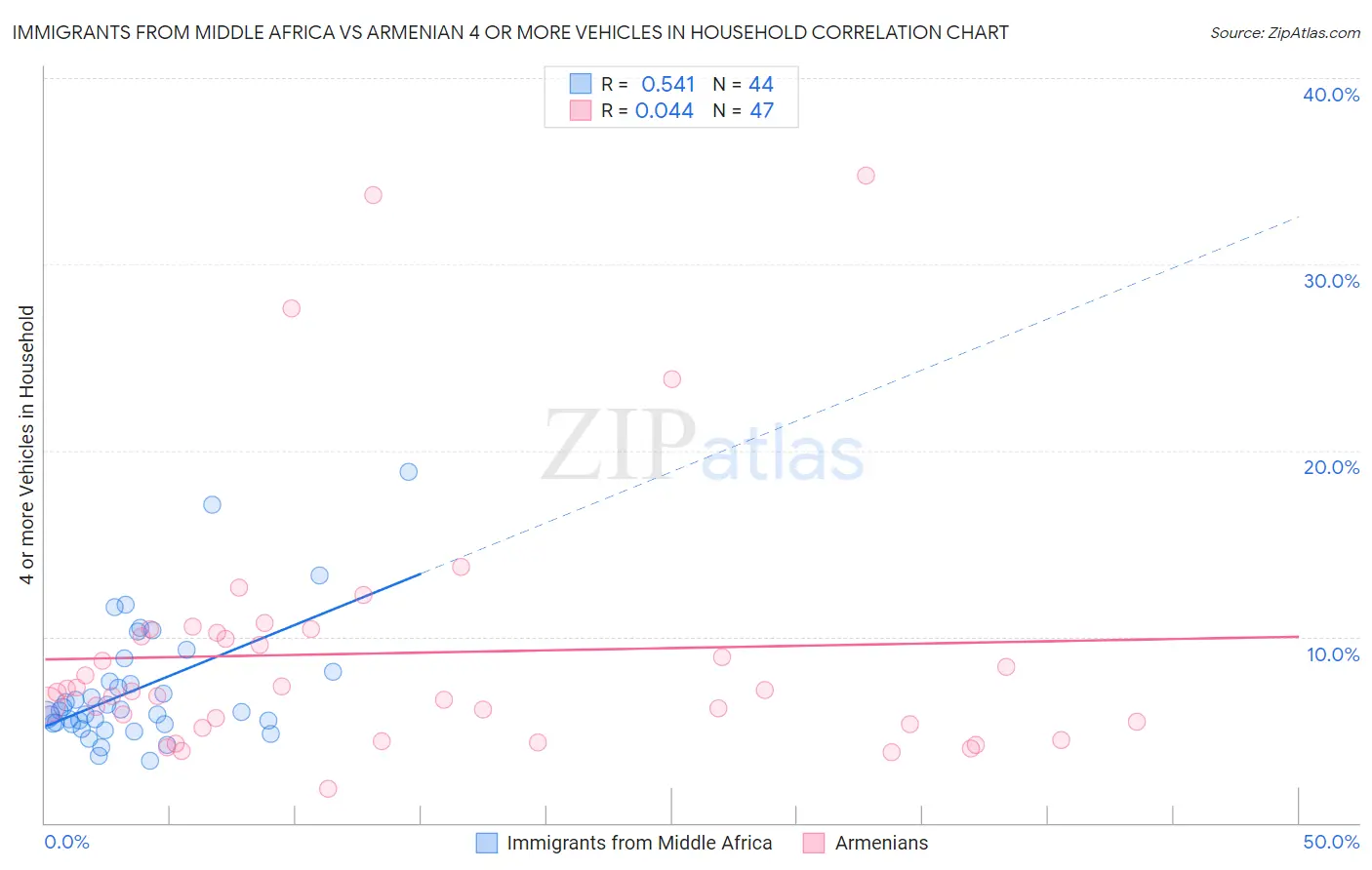 Immigrants from Middle Africa vs Armenian 4 or more Vehicles in Household