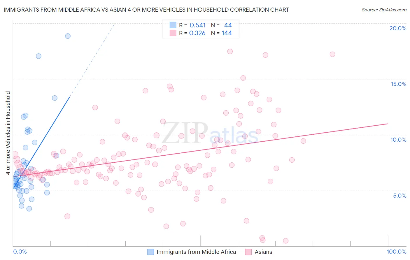 Immigrants from Middle Africa vs Asian 4 or more Vehicles in Household