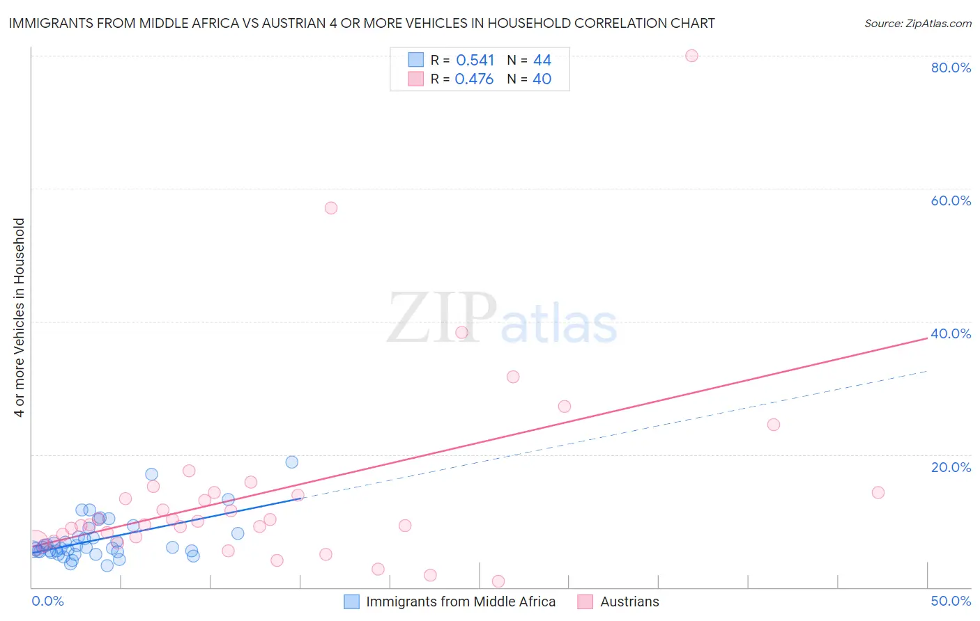 Immigrants from Middle Africa vs Austrian 4 or more Vehicles in Household