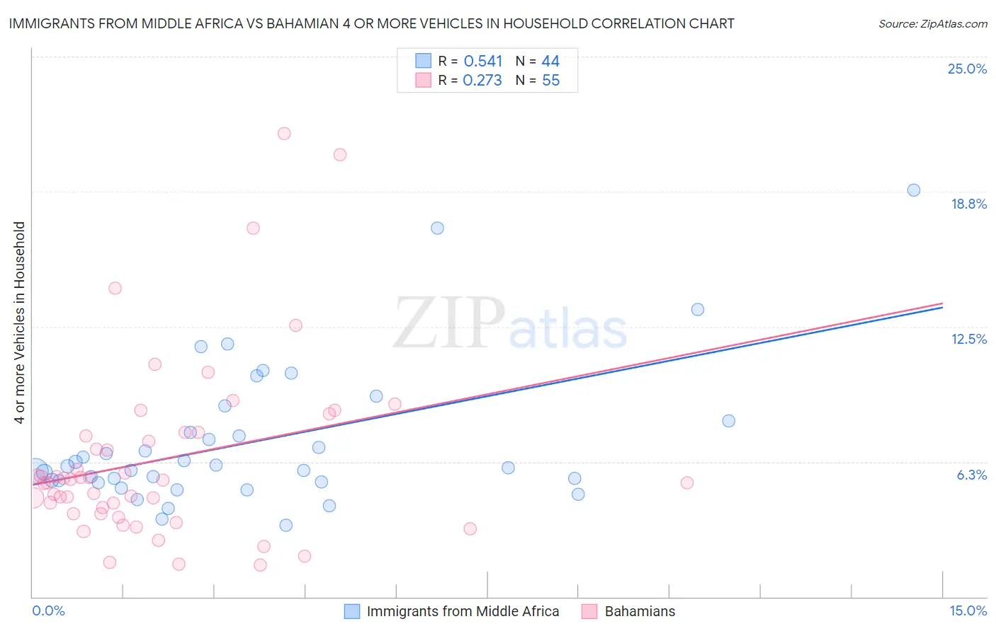 Immigrants from Middle Africa vs Bahamian 4 or more Vehicles in Household