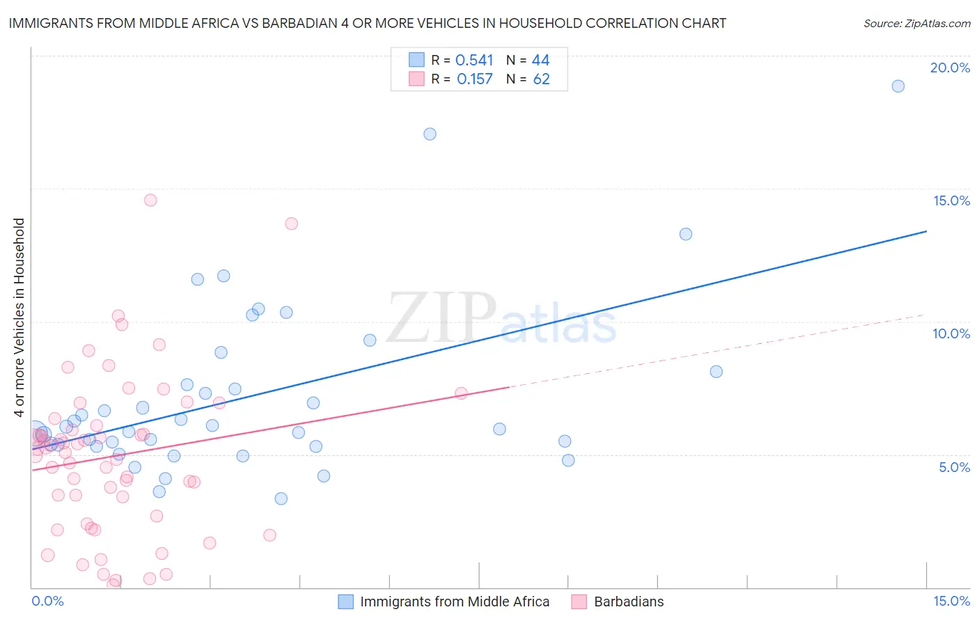 Immigrants from Middle Africa vs Barbadian 4 or more Vehicles in Household