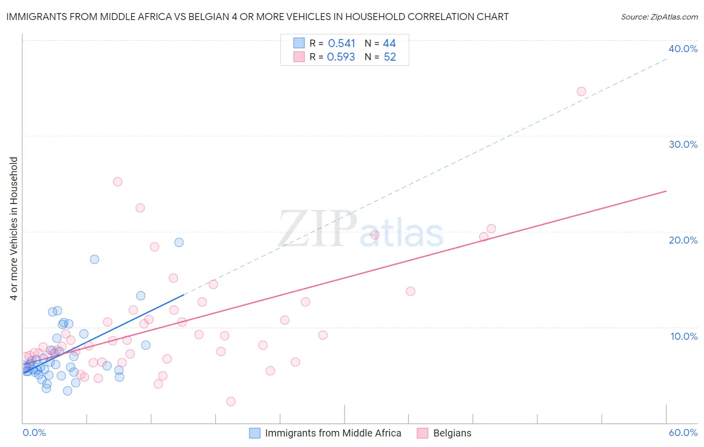 Immigrants from Middle Africa vs Belgian 4 or more Vehicles in Household