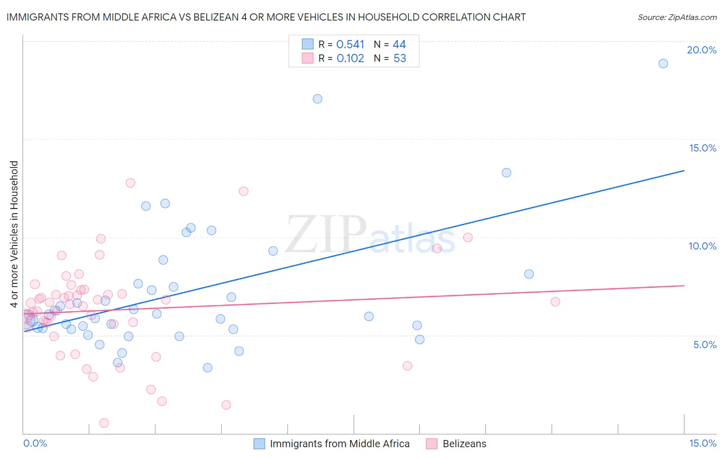 Immigrants from Middle Africa vs Belizean 4 or more Vehicles in Household