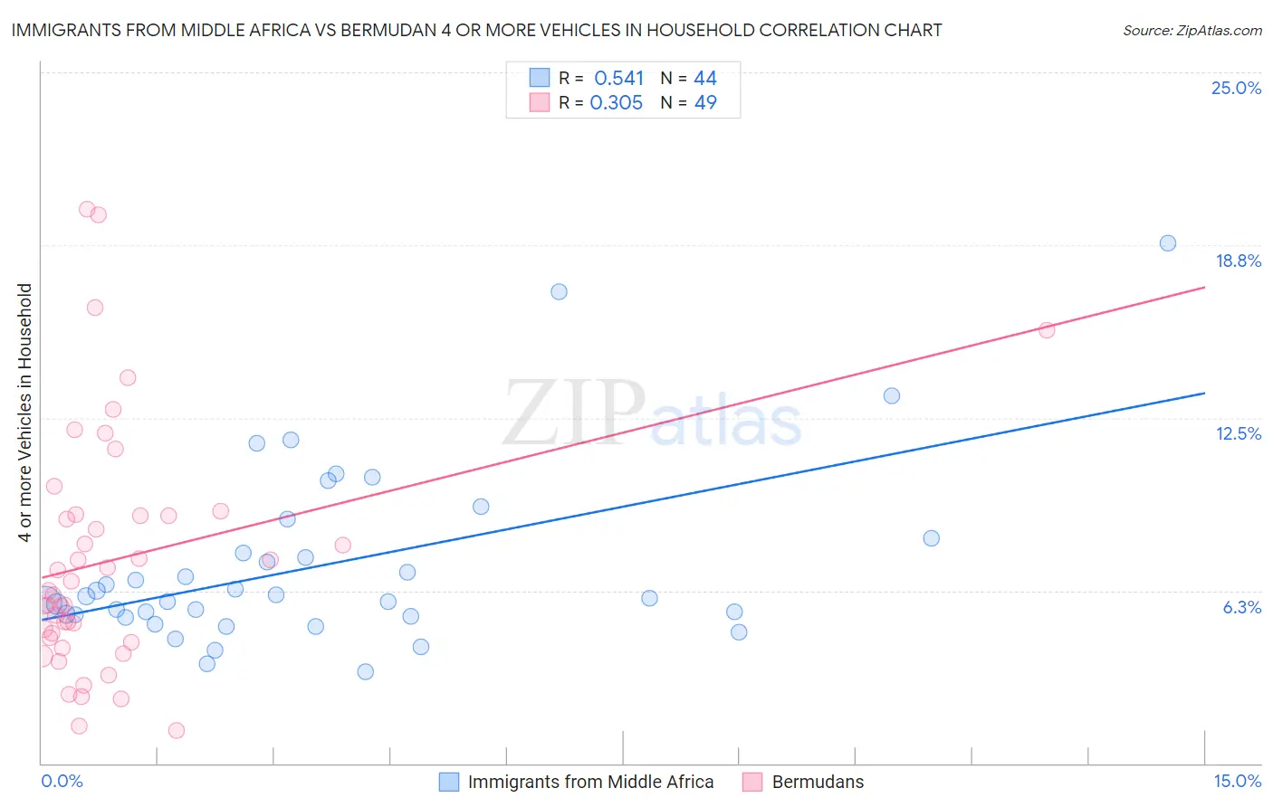Immigrants from Middle Africa vs Bermudan 4 or more Vehicles in Household