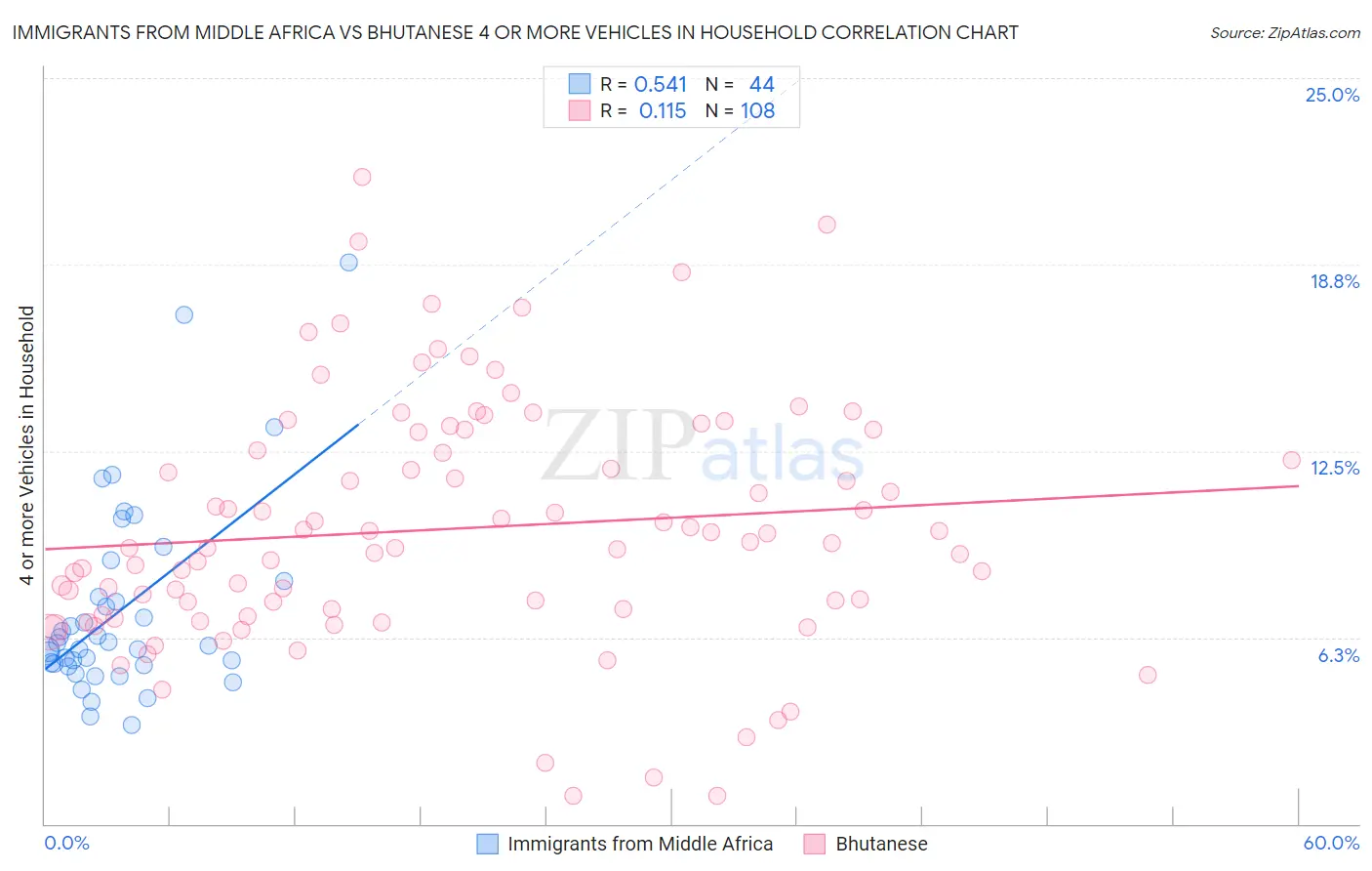 Immigrants from Middle Africa vs Bhutanese 4 or more Vehicles in Household
