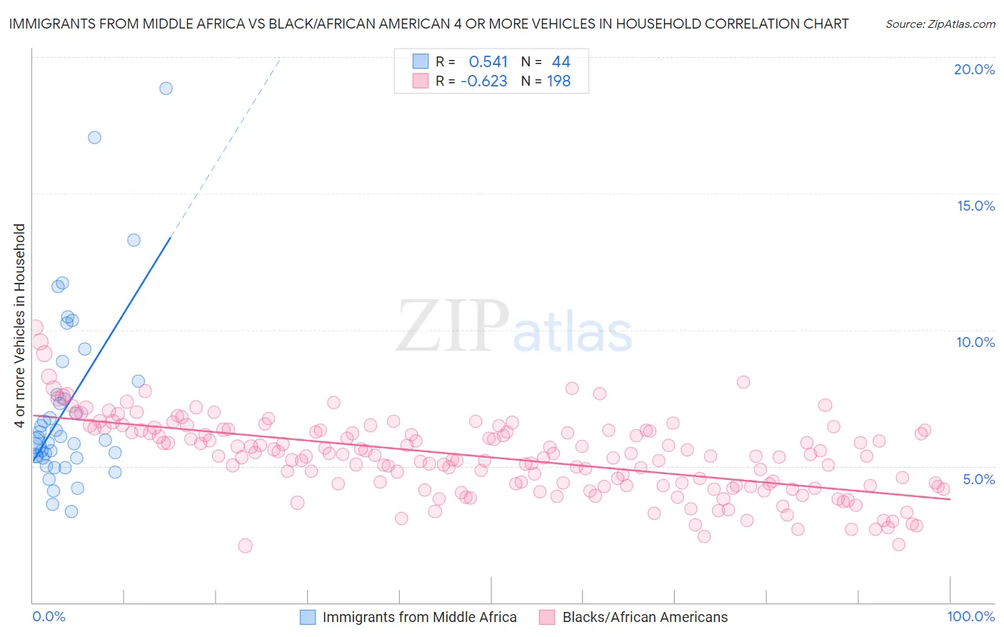 Immigrants from Middle Africa vs Black/African American 4 or more Vehicles in Household