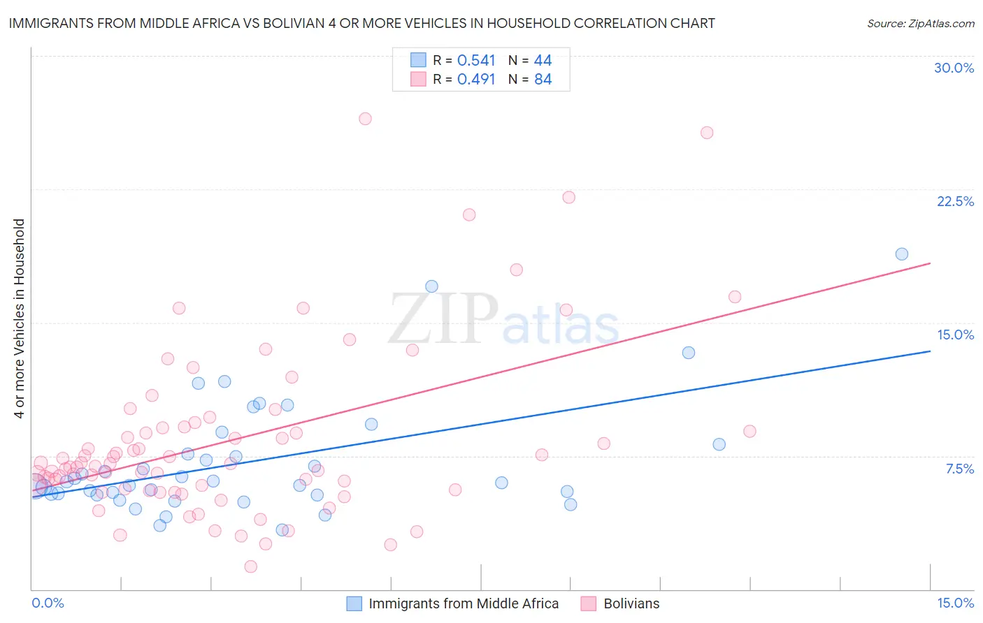 Immigrants from Middle Africa vs Bolivian 4 or more Vehicles in Household