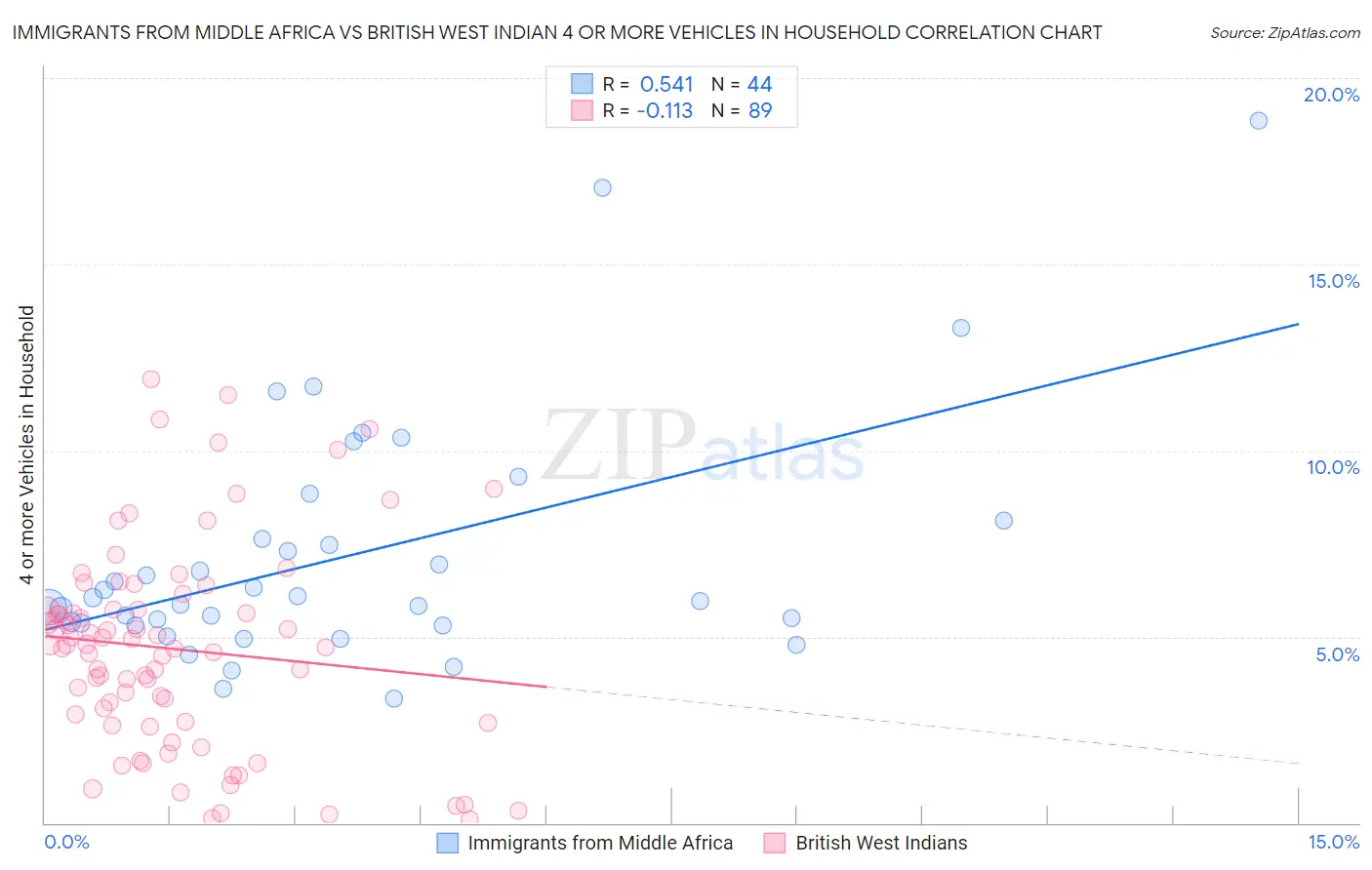 Immigrants from Middle Africa vs British West Indian 4 or more Vehicles in Household