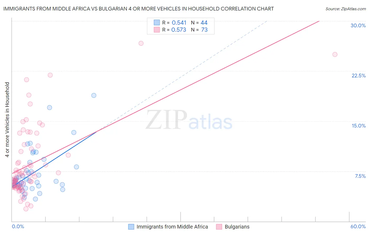 Immigrants from Middle Africa vs Bulgarian 4 or more Vehicles in Household