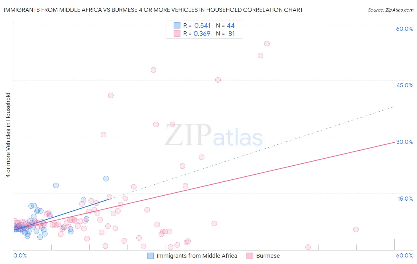 Immigrants from Middle Africa vs Burmese 4 or more Vehicles in Household