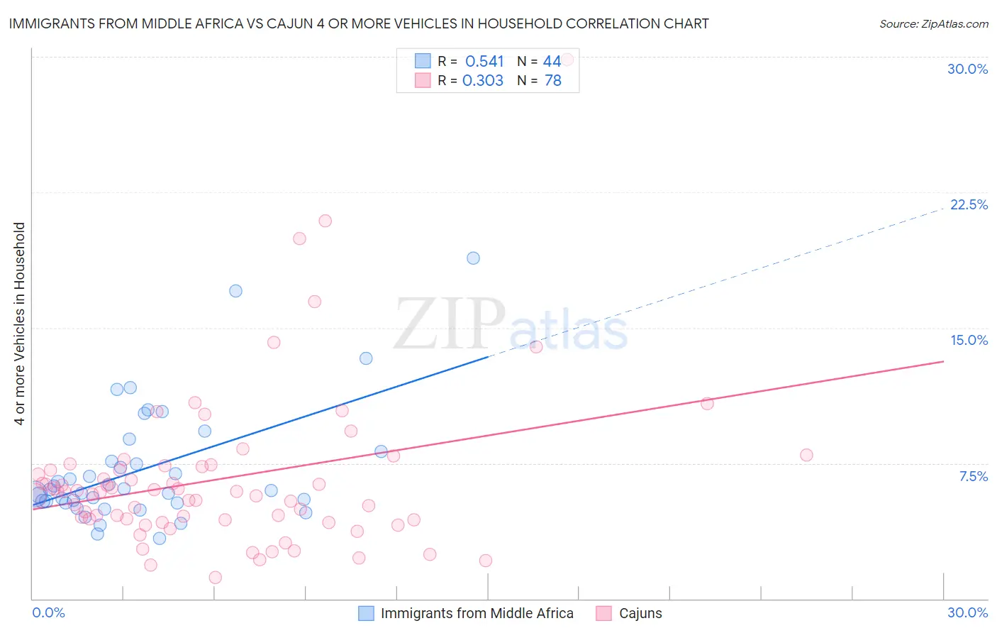 Immigrants from Middle Africa vs Cajun 4 or more Vehicles in Household