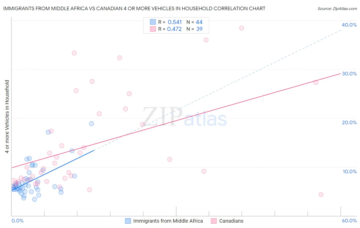 Immigrants from Middle Africa vs Canadian 4 or more Vehicles in Household