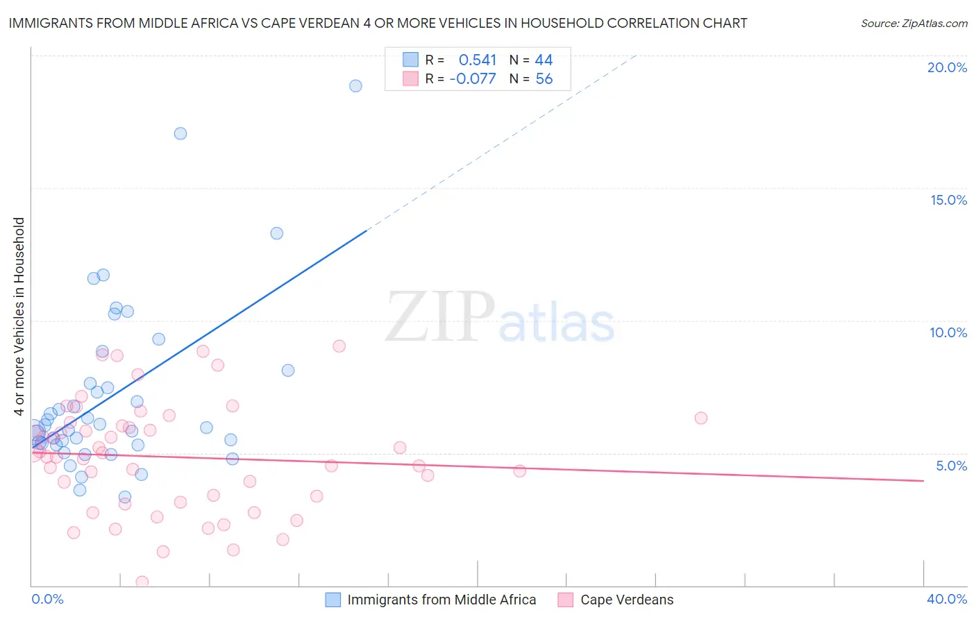 Immigrants from Middle Africa vs Cape Verdean 4 or more Vehicles in Household