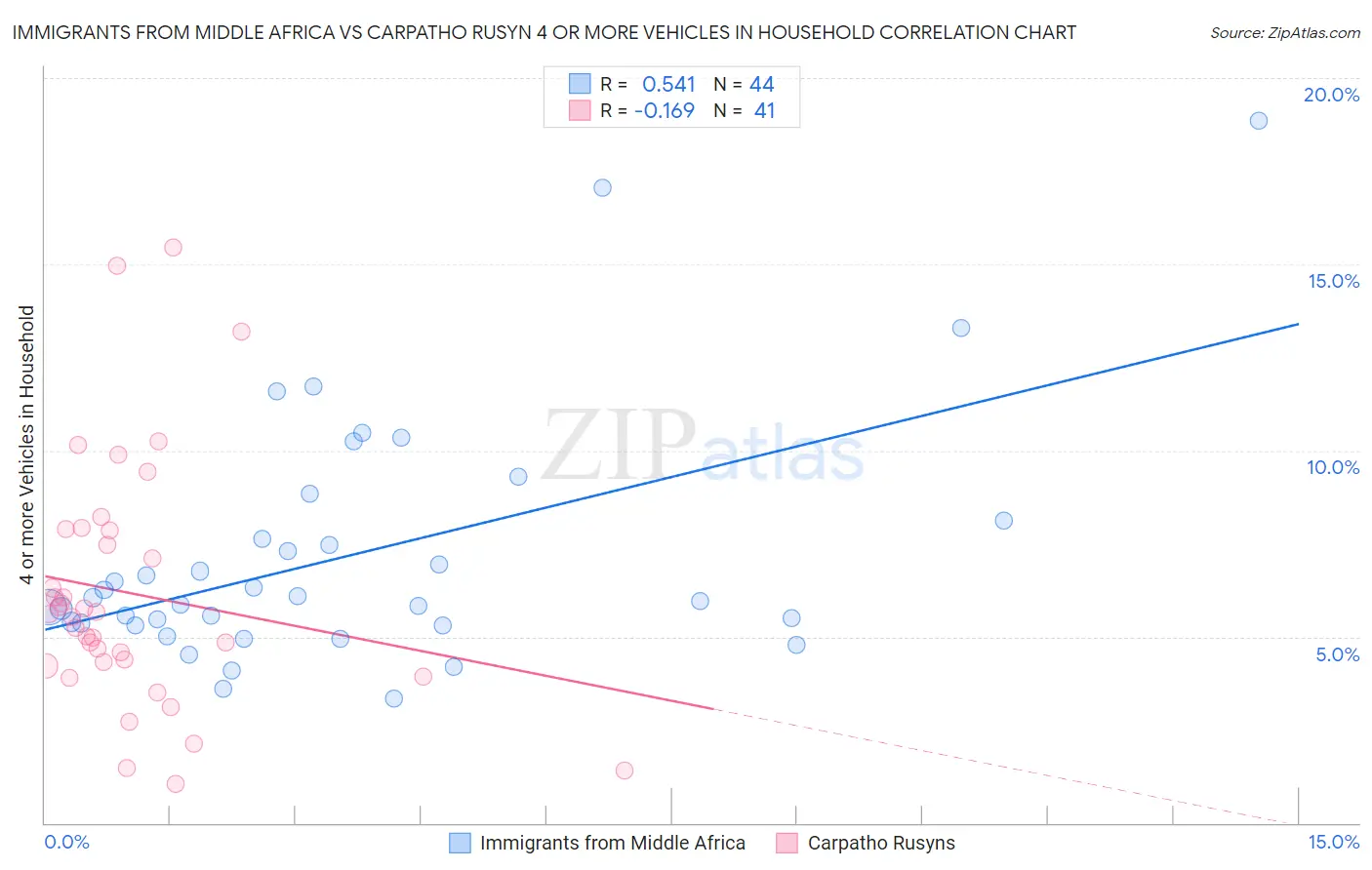 Immigrants from Middle Africa vs Carpatho Rusyn 4 or more Vehicles in Household