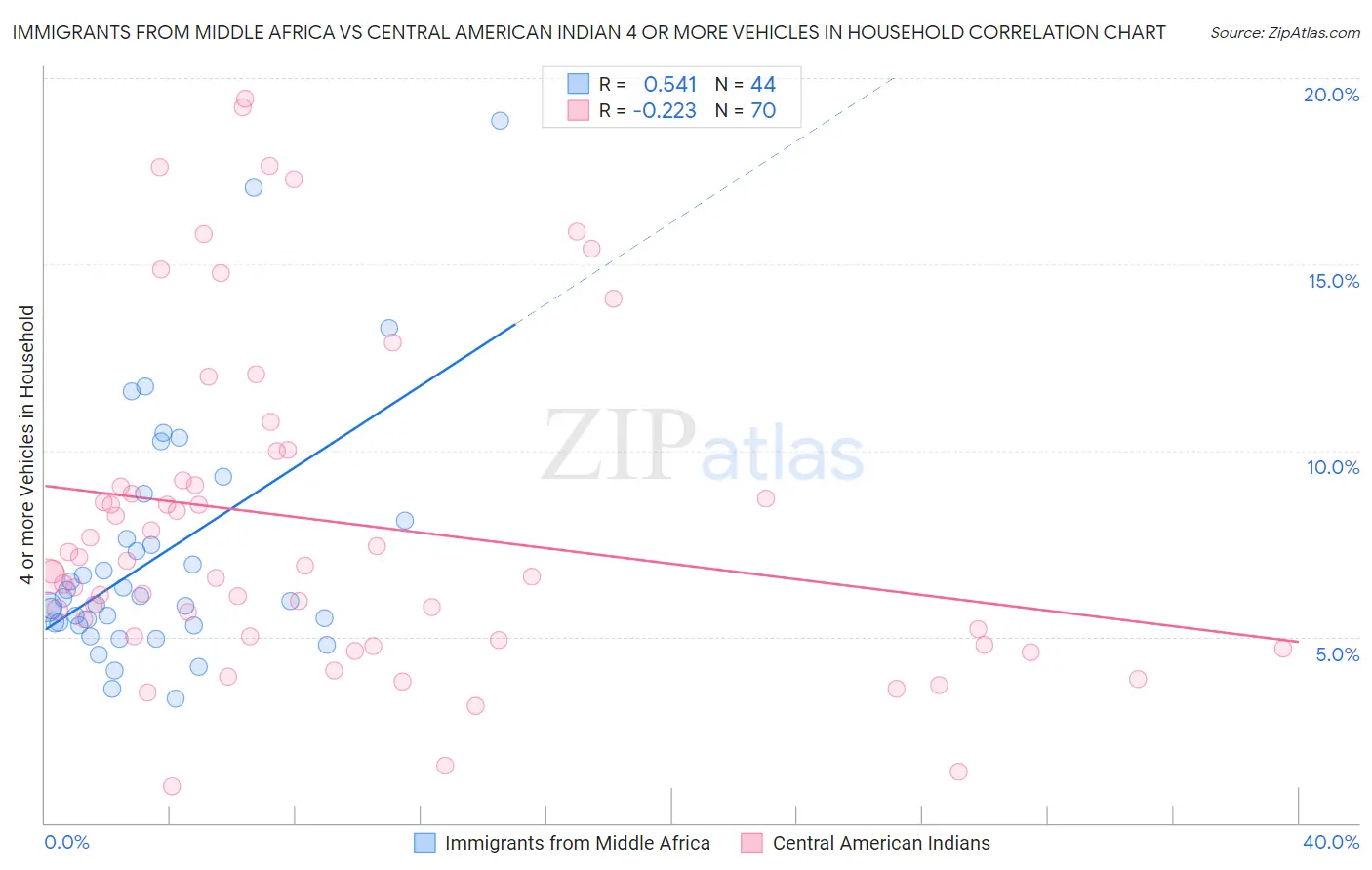 Immigrants from Middle Africa vs Central American Indian 4 or more Vehicles in Household