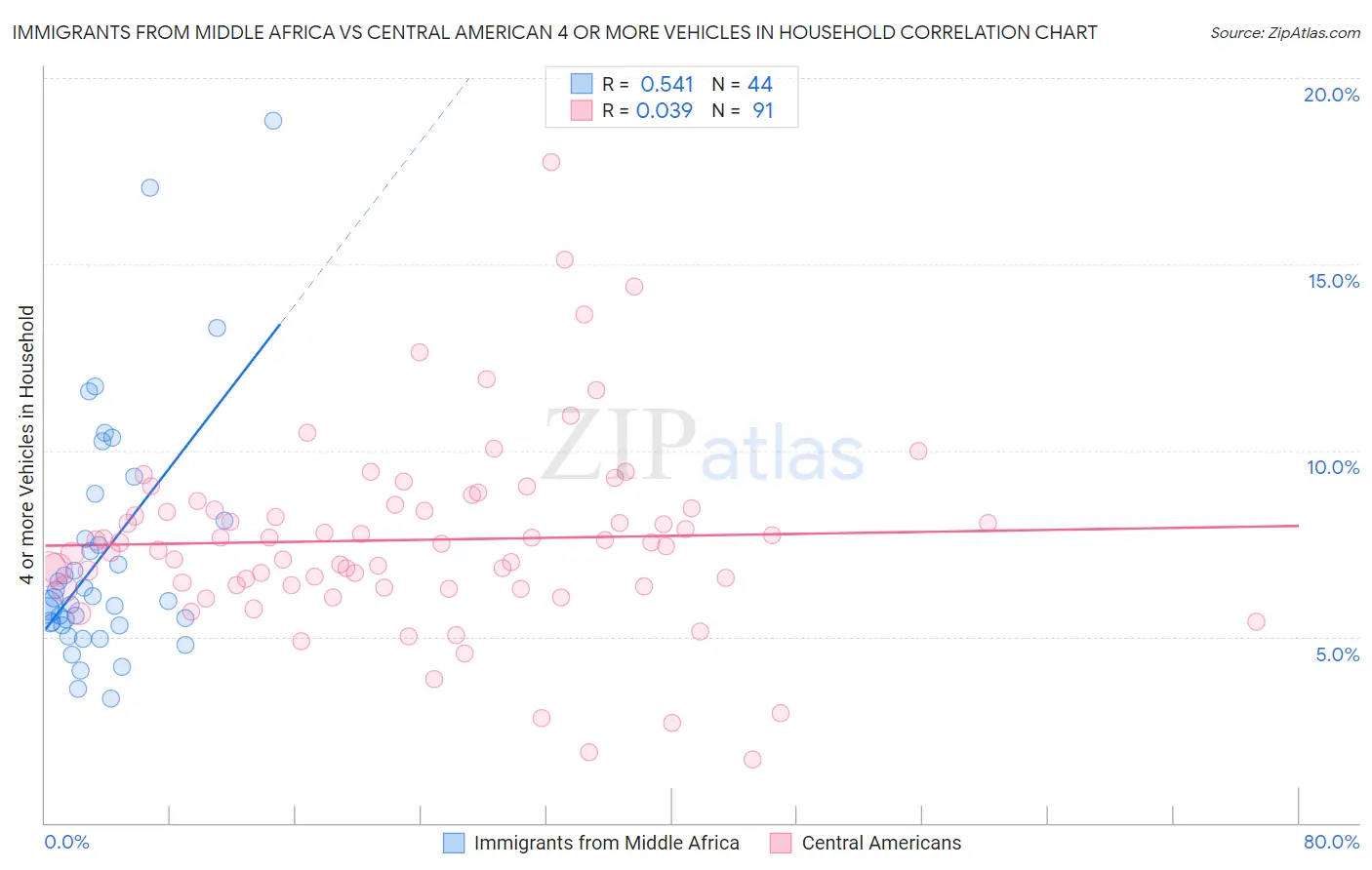 Immigrants from Middle Africa vs Central American 4 or more Vehicles in Household