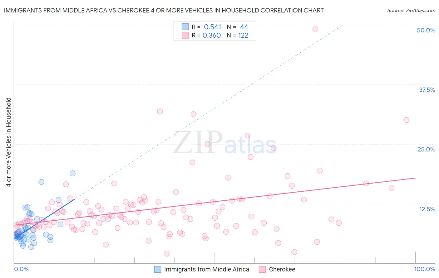 Immigrants from Middle Africa vs Cherokee 4 or more Vehicles in Household