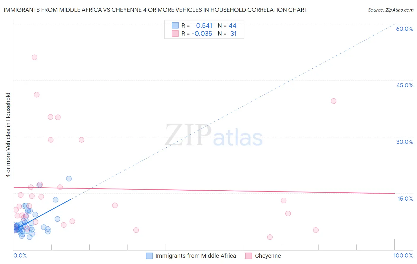 Immigrants from Middle Africa vs Cheyenne 4 or more Vehicles in Household