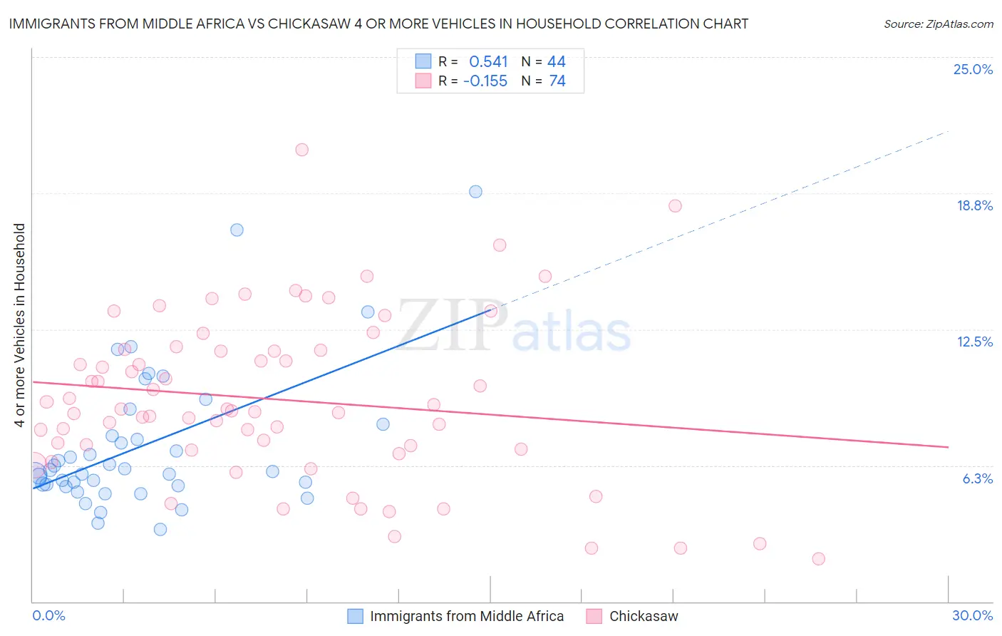 Immigrants from Middle Africa vs Chickasaw 4 or more Vehicles in Household