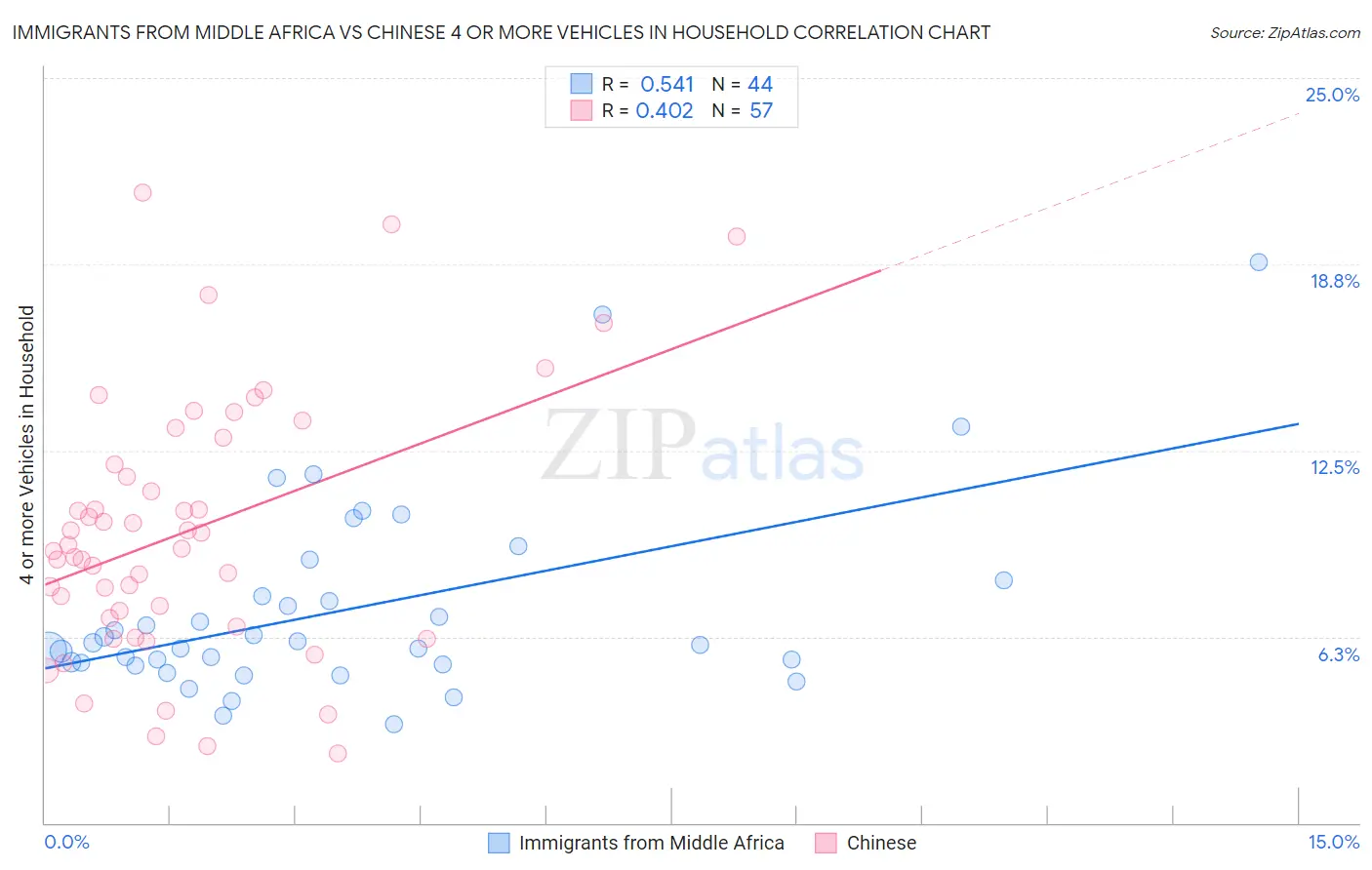 Immigrants from Middle Africa vs Chinese 4 or more Vehicles in Household