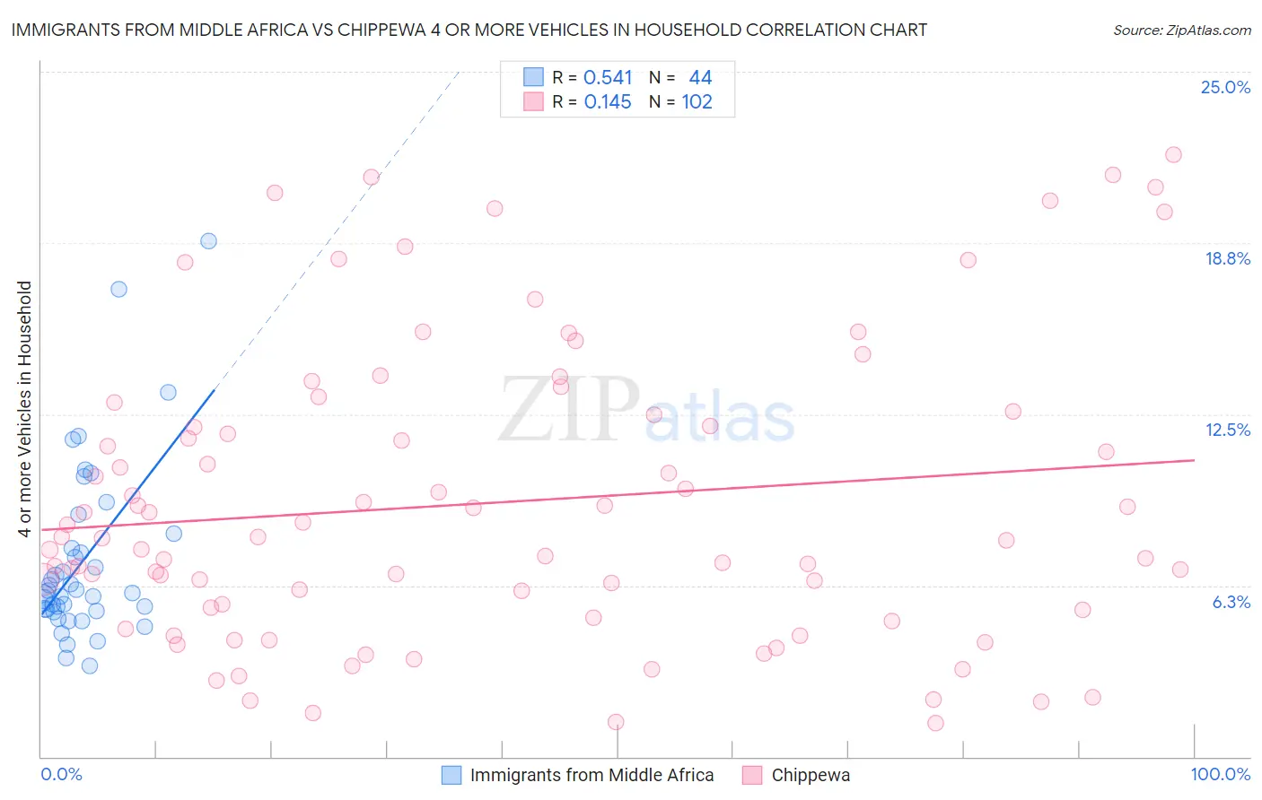 Immigrants from Middle Africa vs Chippewa 4 or more Vehicles in Household