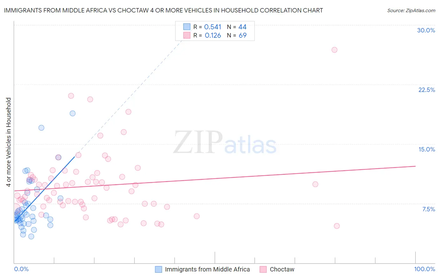 Immigrants from Middle Africa vs Choctaw 4 or more Vehicles in Household