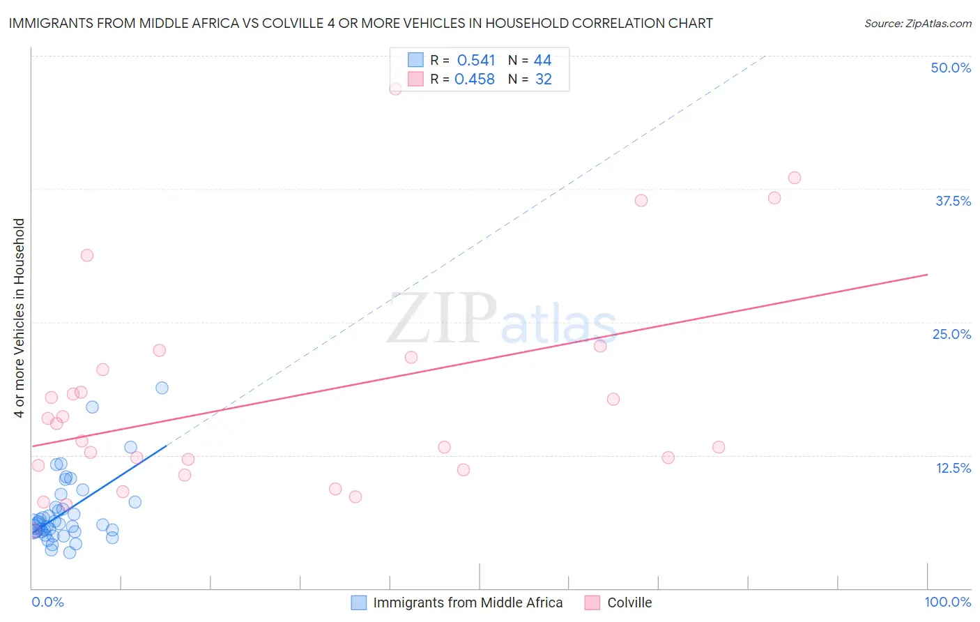 Immigrants from Middle Africa vs Colville 4 or more Vehicles in Household