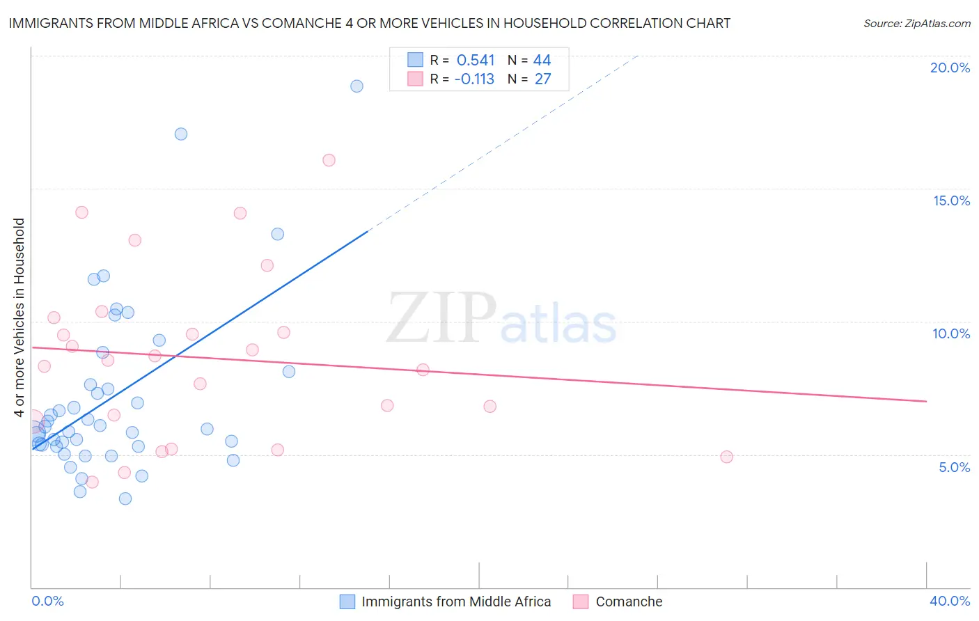 Immigrants from Middle Africa vs Comanche 4 or more Vehicles in Household
