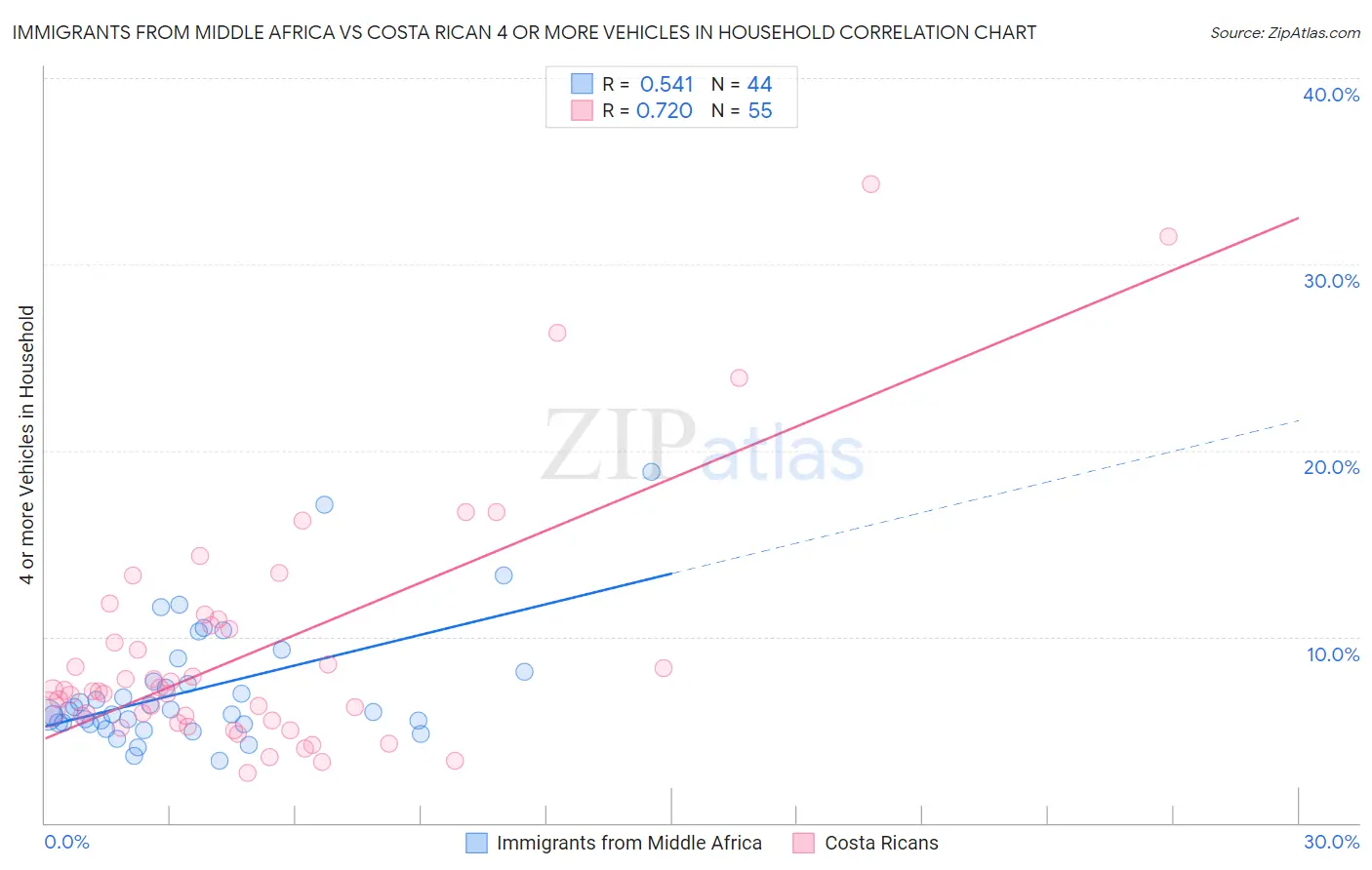 Immigrants from Middle Africa vs Costa Rican 4 or more Vehicles in Household