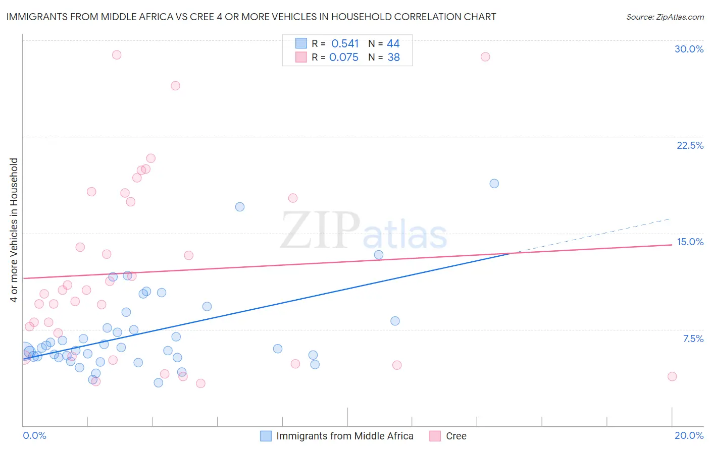 Immigrants from Middle Africa vs Cree 4 or more Vehicles in Household