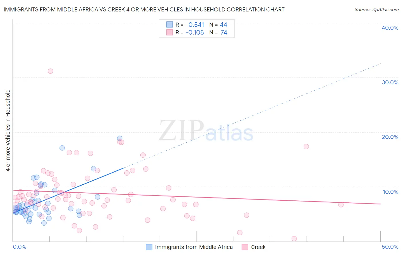 Immigrants from Middle Africa vs Creek 4 or more Vehicles in Household
