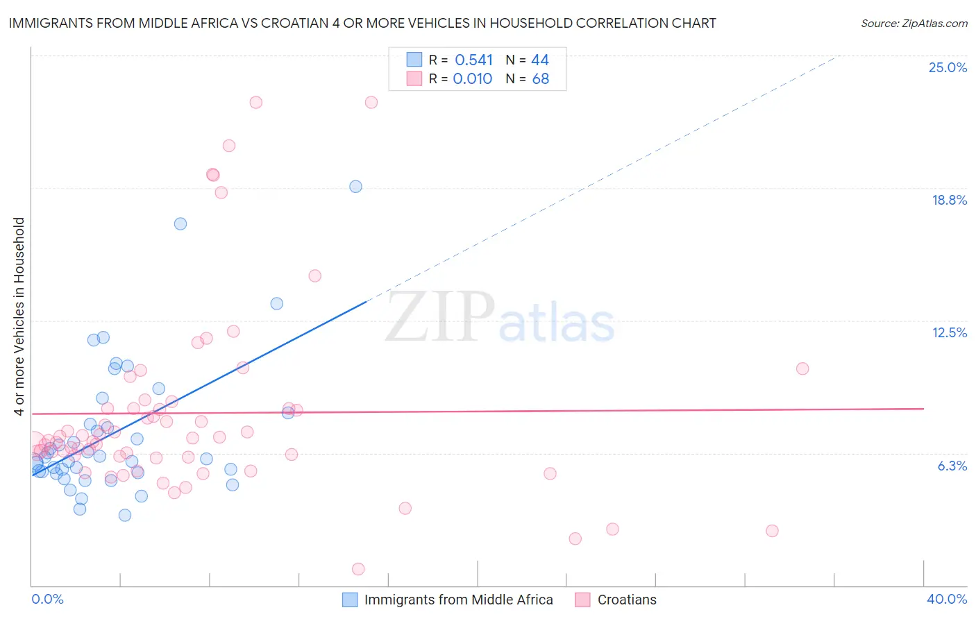 Immigrants from Middle Africa vs Croatian 4 or more Vehicles in Household