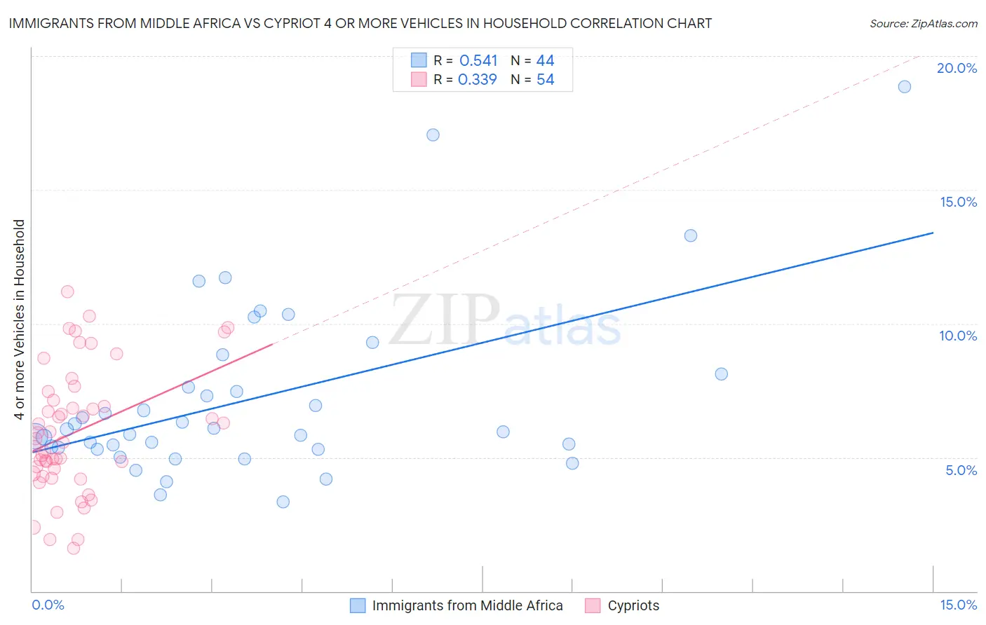 Immigrants from Middle Africa vs Cypriot 4 or more Vehicles in Household