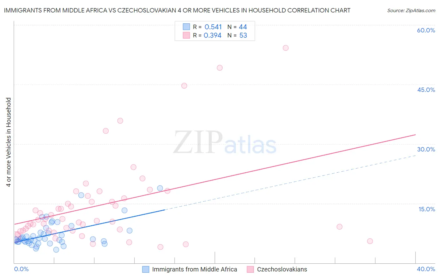 Immigrants from Middle Africa vs Czechoslovakian 4 or more Vehicles in Household