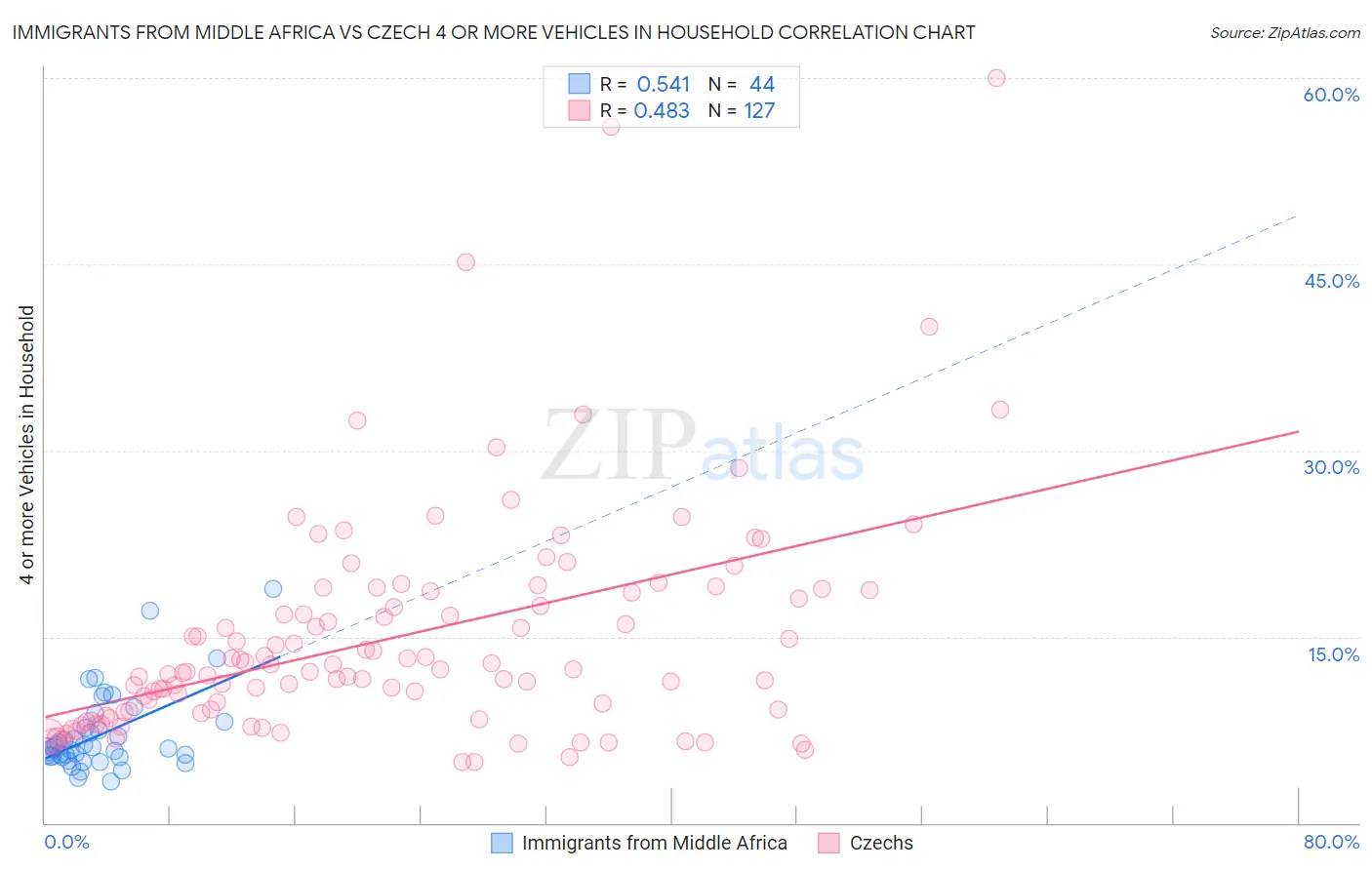 Immigrants from Middle Africa vs Czech 4 or more Vehicles in Household