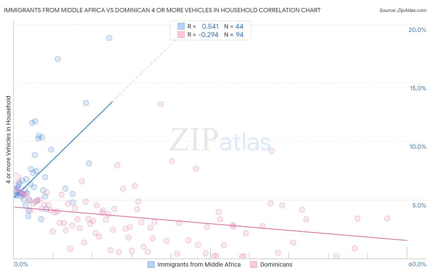 Immigrants from Middle Africa vs Dominican 4 or more Vehicles in Household