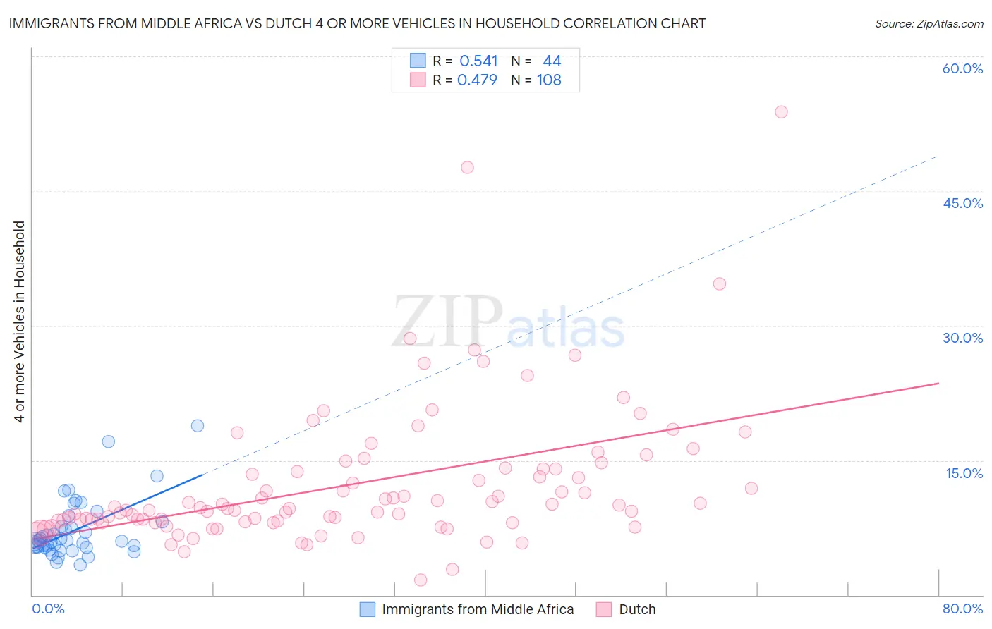 Immigrants from Middle Africa vs Dutch 4 or more Vehicles in Household