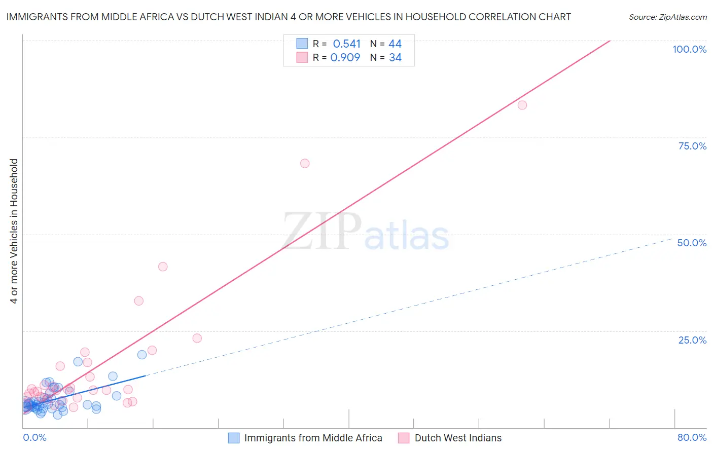 Immigrants from Middle Africa vs Dutch West Indian 4 or more Vehicles in Household