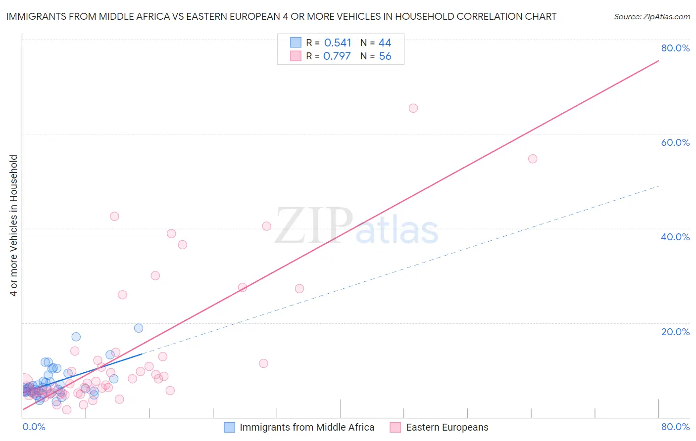 Immigrants from Middle Africa vs Eastern European 4 or more Vehicles in Household