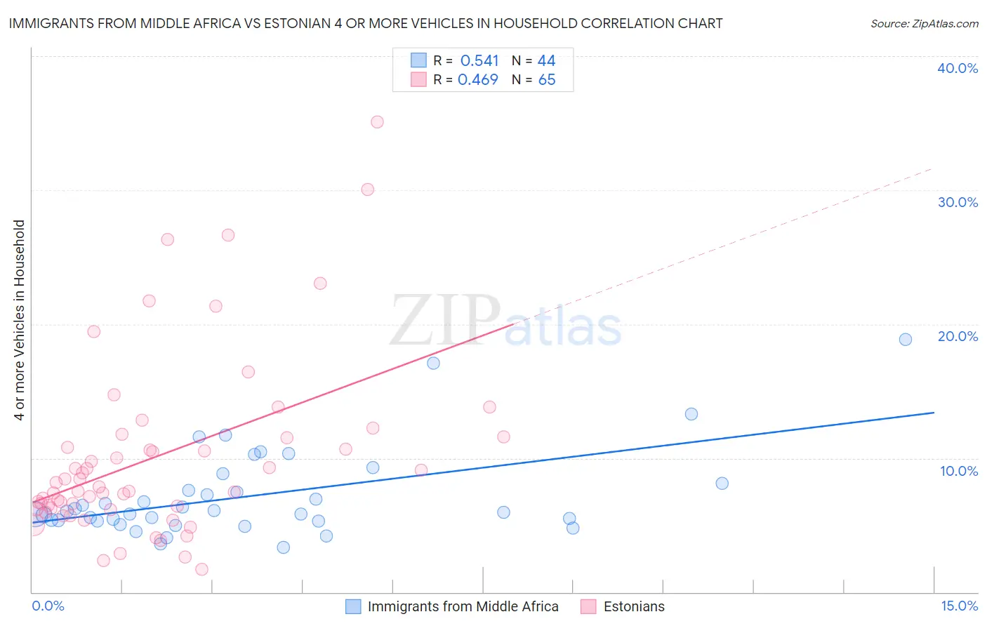 Immigrants from Middle Africa vs Estonian 4 or more Vehicles in Household