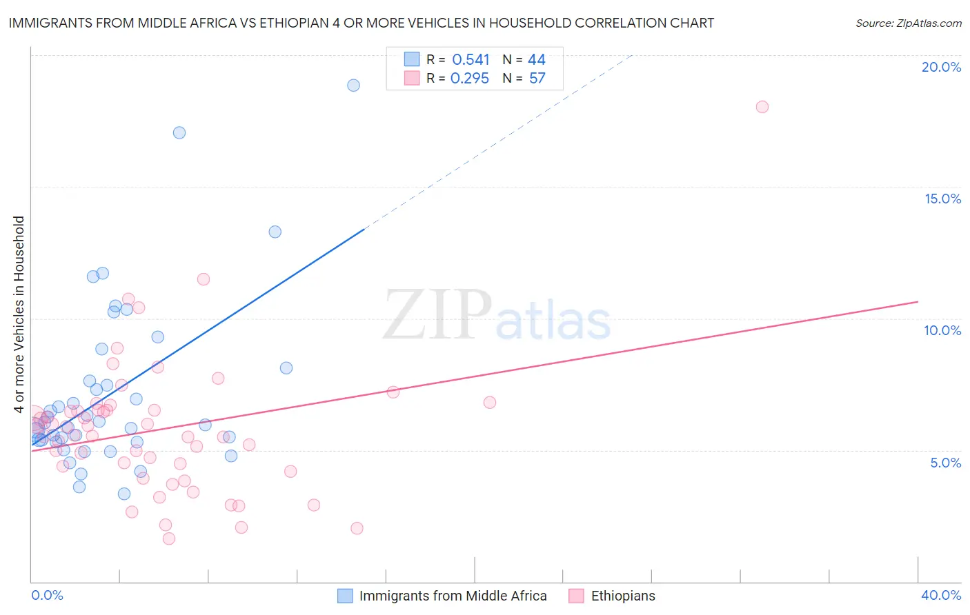 Immigrants from Middle Africa vs Ethiopian 4 or more Vehicles in Household