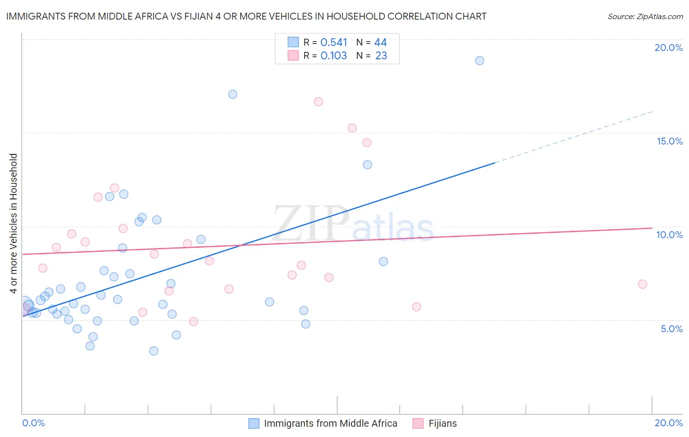 Immigrants from Middle Africa vs Fijian 4 or more Vehicles in Household