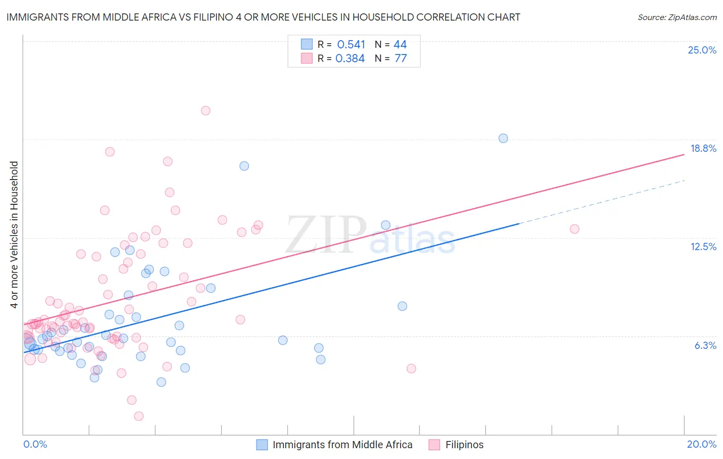 Immigrants from Middle Africa vs Filipino 4 or more Vehicles in Household