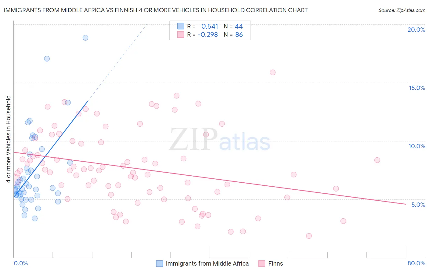 Immigrants from Middle Africa vs Finnish 4 or more Vehicles in Household