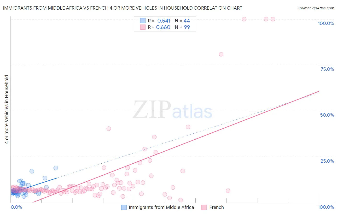Immigrants from Middle Africa vs French 4 or more Vehicles in Household