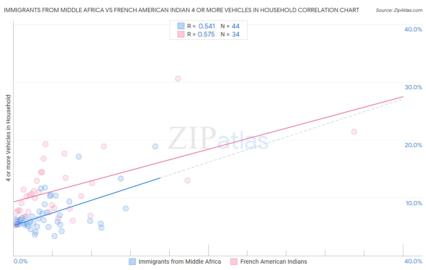 Immigrants from Middle Africa vs French American Indian 4 or more Vehicles in Household