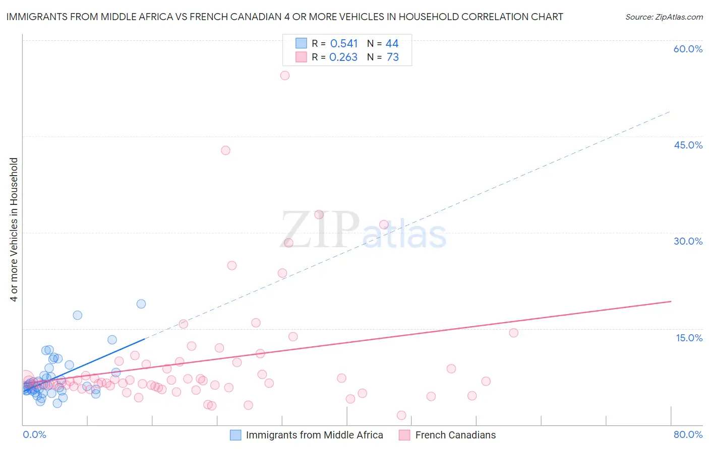 Immigrants from Middle Africa vs French Canadian 4 or more Vehicles in Household