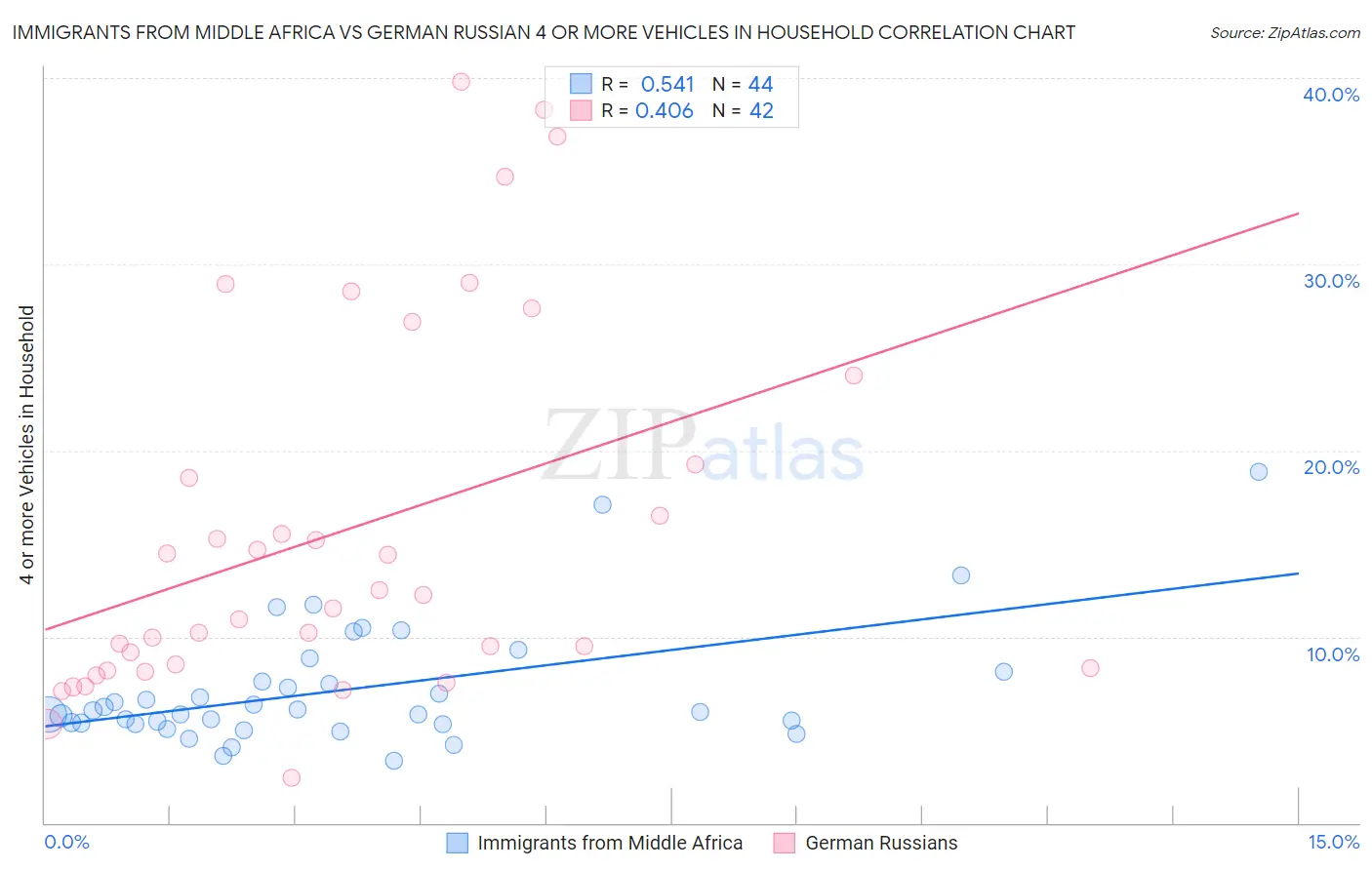 Immigrants from Middle Africa vs German Russian 4 or more Vehicles in Household
