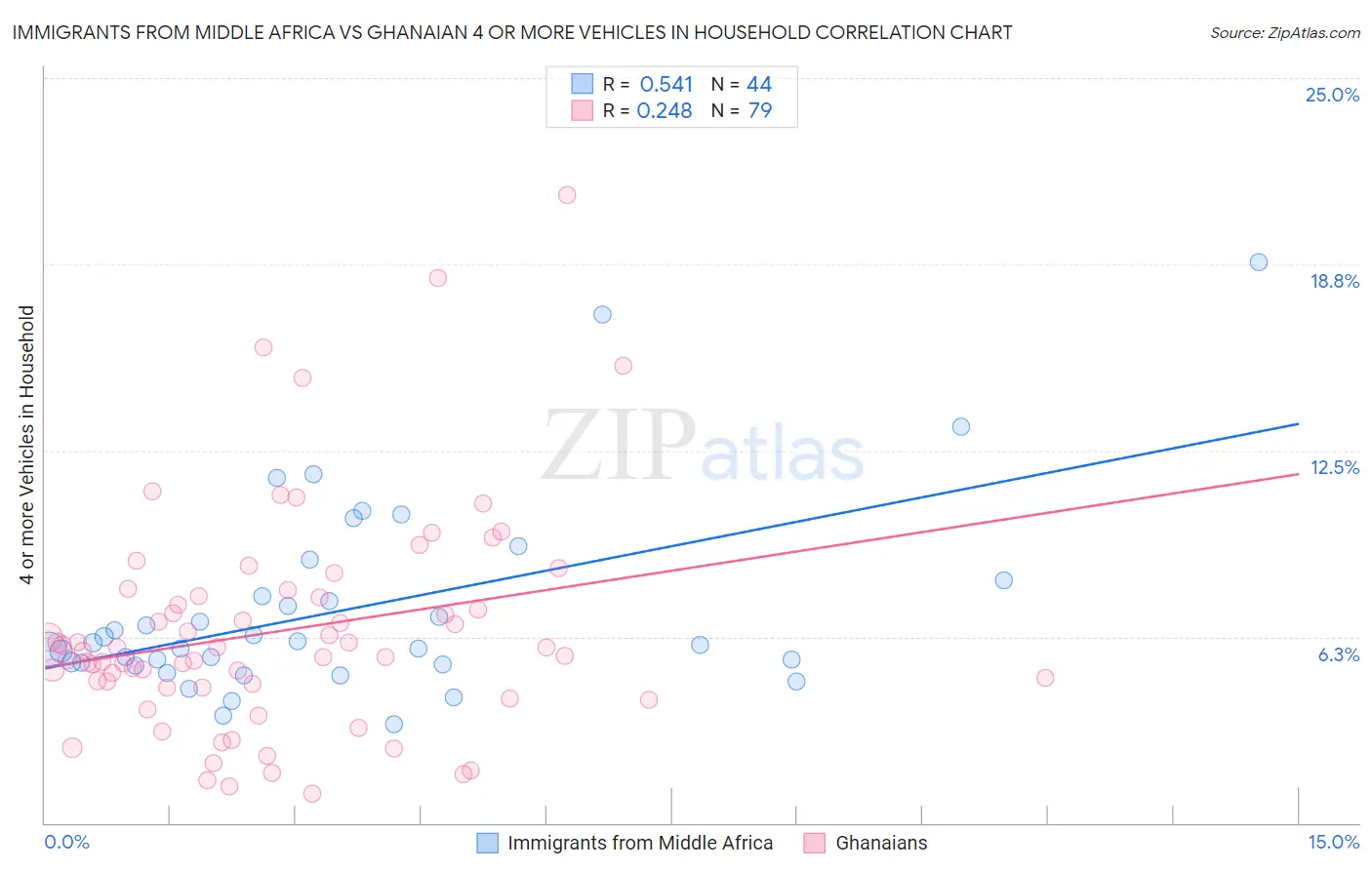 Immigrants from Middle Africa vs Ghanaian 4 or more Vehicles in Household